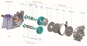 Replace Warman Pump Spares Manufacturers | Minercos Pump